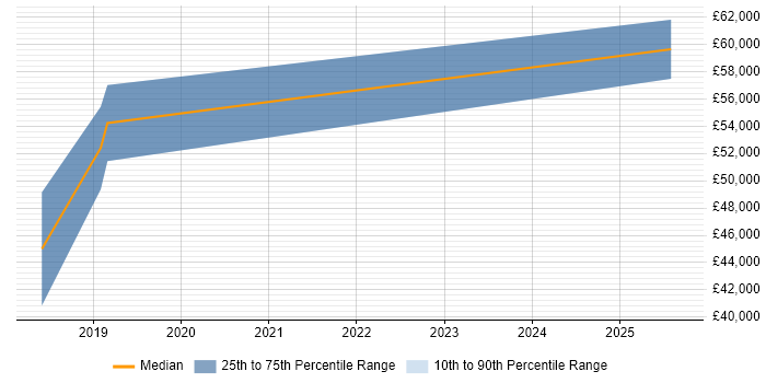 Salary distribution trend for jobs in Worcestershire citing JMeter