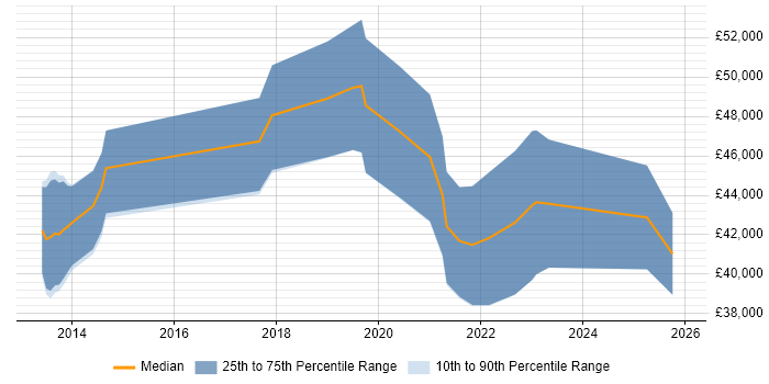 Salary distribution trend for jobs in Worcestershire citing JPA