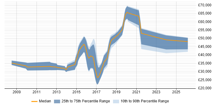 Salary distribution trend for jobs in Worcestershire citing JSON