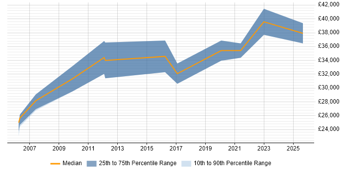 Salary distribution trend for Junior Consultant job vacancies in Worcestershire