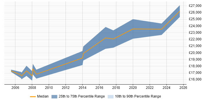 Salary distribution trend for Junior Designer job vacancies in Worcestershire