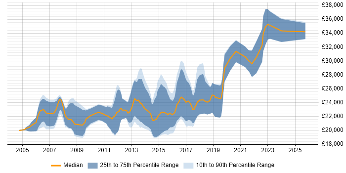 Salary distribution trend for Junior Developer job vacancies in Worcestershire