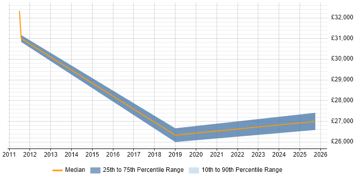 Salary distribution trend for Junior IT Support Analyst job vacancies in Worcestershire