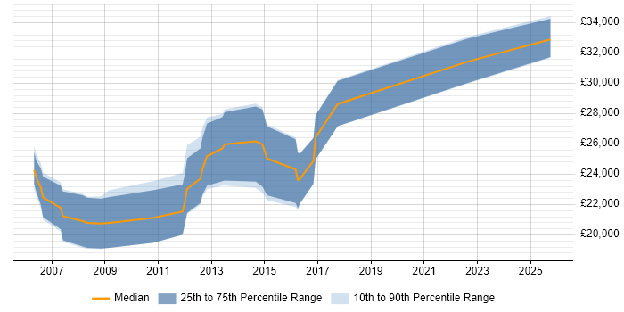 Salary distribution trend for Junior Java Developer job vacancies in Worcestershire