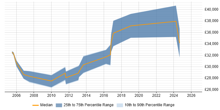Salary distribution trend for Junior Project Manager job vacancies in Worcestershire