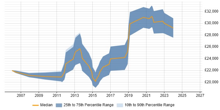 Salary distribution trend for Junior Software Developer job vacancies in Worcestershire