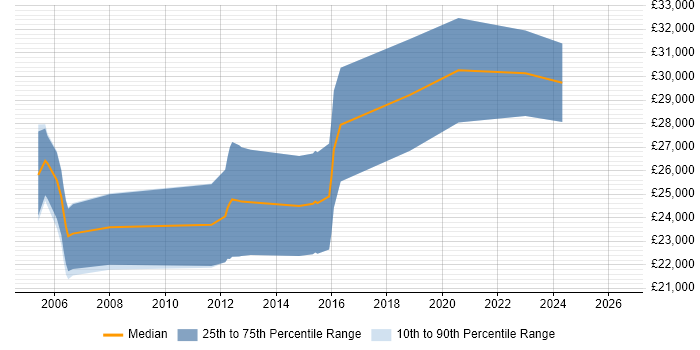 Salary distribution trend for Junior Software Engineer job vacancies in Worcestershire