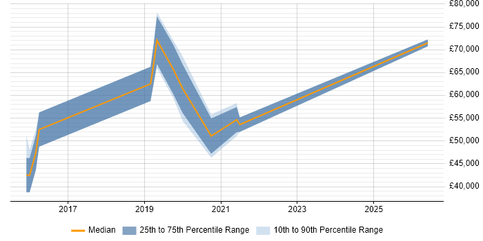 Salary distribution trend for jobs in Worcestershire citing Kafka