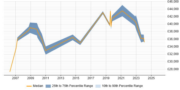Salary distribution trend for jobs in Worcestershire citing Kalman Filter