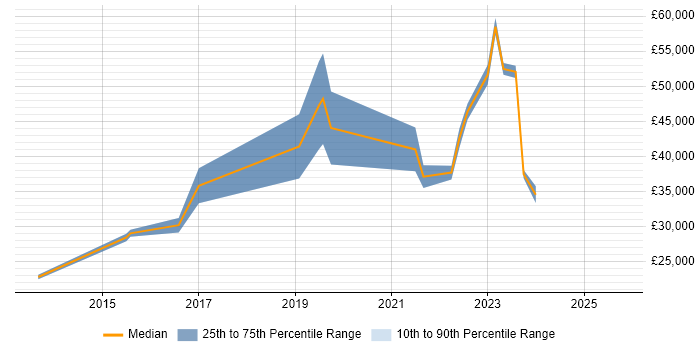 Salary distribution trend for jobs in Kidderminster citing Analytical Skills Salary distribution trend for jobs in Kidderminster citing Analytical Skills