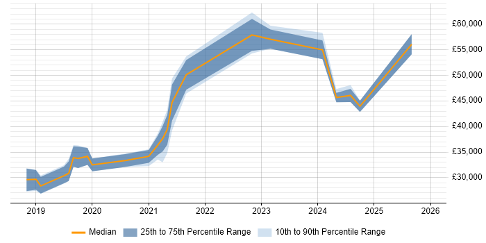 Salary distribution trend for jobs in Kidderminster citing Azure