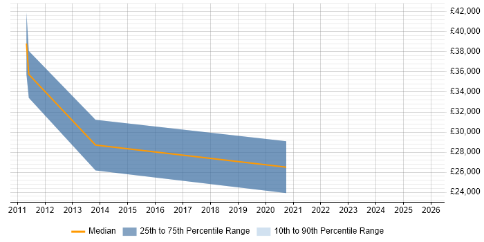 Salary distribution trend for jobs in Kidderminster citing Banking