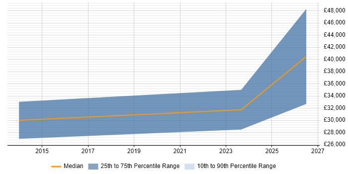 Salary distribution trend for Business Development Manager job vacancies in Kidderminster