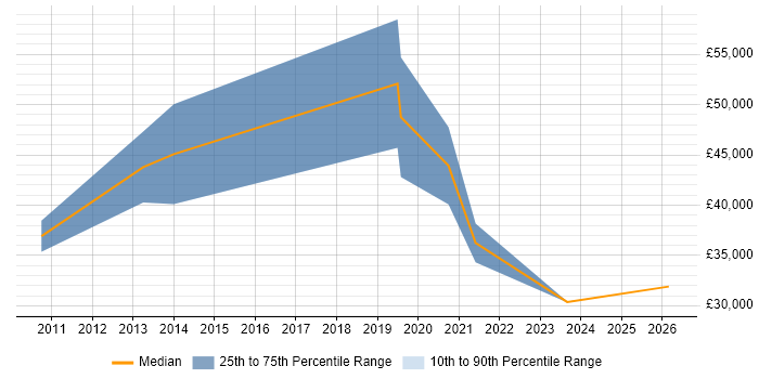 Salary distribution trend for jobs in Kidderminster citing Business Development
