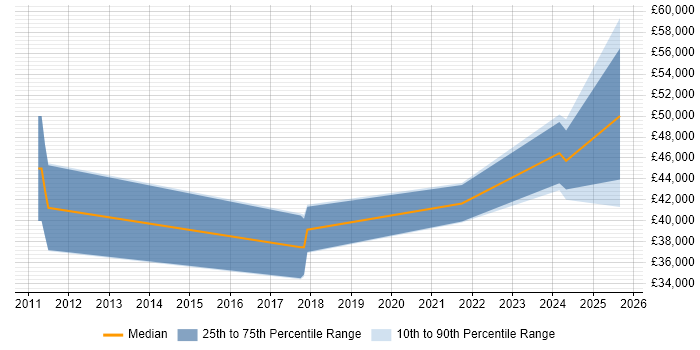 Salary distribution trend for jobs in Kidderminster citing Business Intelligence