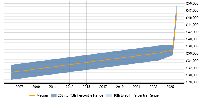 Salary distribution trend for jobs in Kidderminster citing CAD