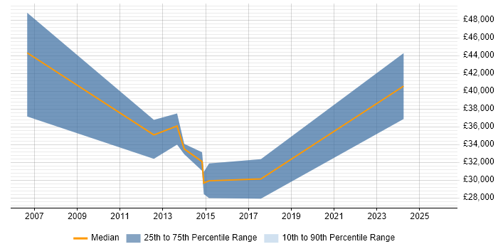 Salary distribution trend for jobs in Kidderminster citing Cisco Certification