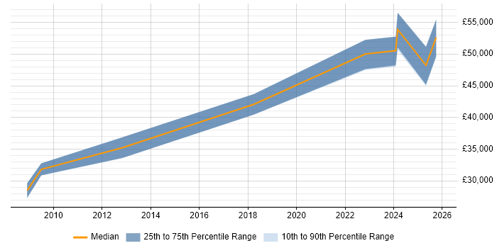 Salary distribution trend for jobs in Kidderminster citing Computer Science