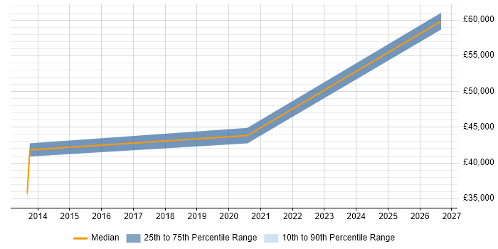 Salary distribution trend for jobs in Kidderminster citing Configuration Management