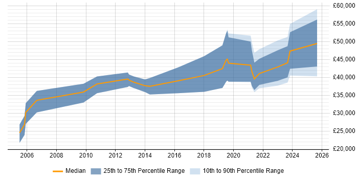 Salary distribution trend for Consultant job vacancies in Kidderminster