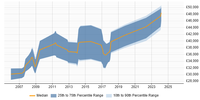 Salary distribution trend for jobs in Kidderminster citing C#