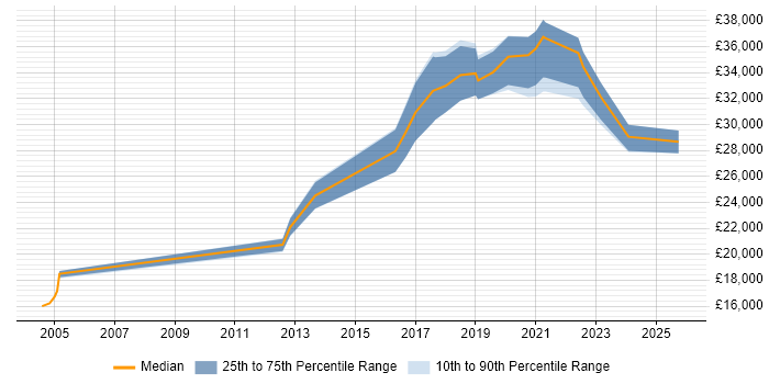 Salary distribution trend for jobs in Kidderminster citing Customer Service