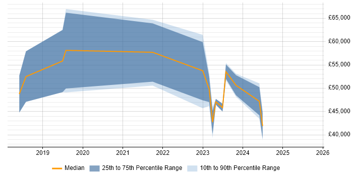 Salary distribution trend for jobs in Kidderminster citing Cybersecurity Salary distribution trend for jobs in Kidderminster citing Cybersecurity