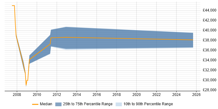 Salary distribution trend for jobs in Kidderminster citing Dynamics CRM