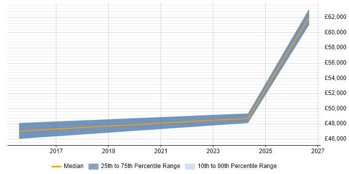 Salary distribution trend for Engineering Manager job vacancies in Kidderminster