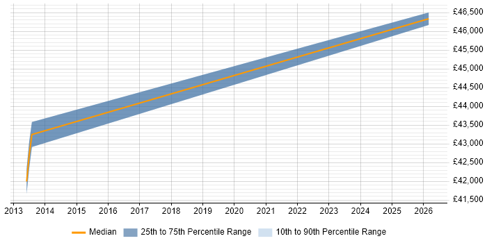 Salary distribution trend for jobs in Kidderminster citing Facilities Management