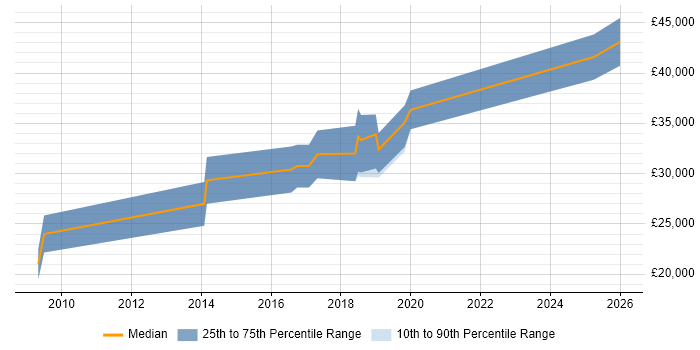 Salary distribution trend for jobs in Kidderminster citing Front End Development
