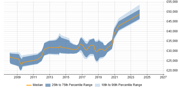 Salary distribution trend for jobs in Kidderminster citing HTML