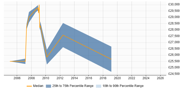 Salary distribution trend for jobs in Kidderminster citing Internet