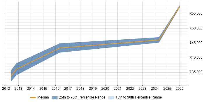 Salary distribution trend for IT Manager job vacancies in Kidderminster