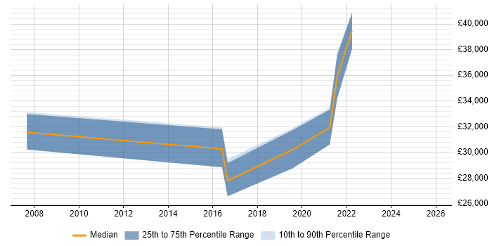 Salary distribution trend for jobs in Kidderminster citing ITIL