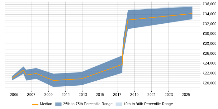 Salary distribution trend for Junior Developer job vacancies in Kidderminster