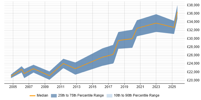 Salary distribution trend for Junior job vacancies in Kidderminster