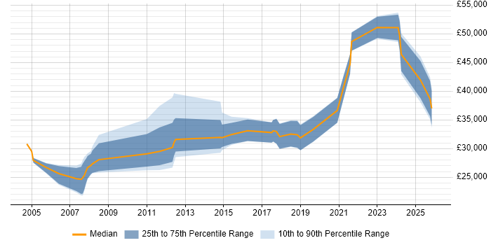 Salary distribution trend for jobs in Kidderminster citing Linux