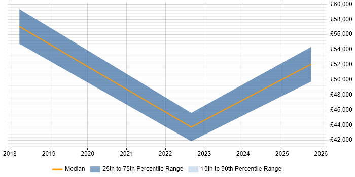 Salary distribution trend for jobs in Kidderminster citing Management Information System
