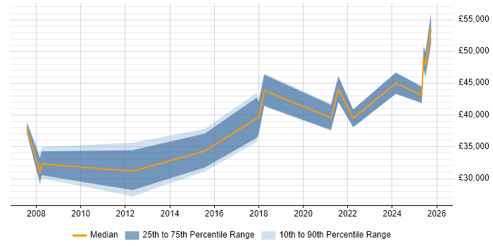 Salary distribution trend for jobs in Kidderminster citing Manufacturing