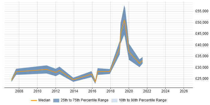 Salary distribution trend for jobs in Kidderminster citing Marketing