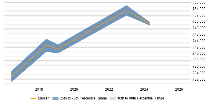 Salary distribution trend for jobs in Kidderminster citing Mentoring