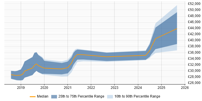Salary distribution trend for jobs in Kidderminster citing Microsoft 365