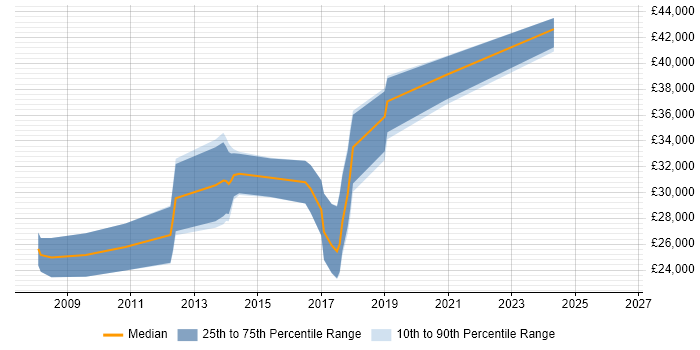 Salary distribution trend for jobs in Kidderminster citing MySQL