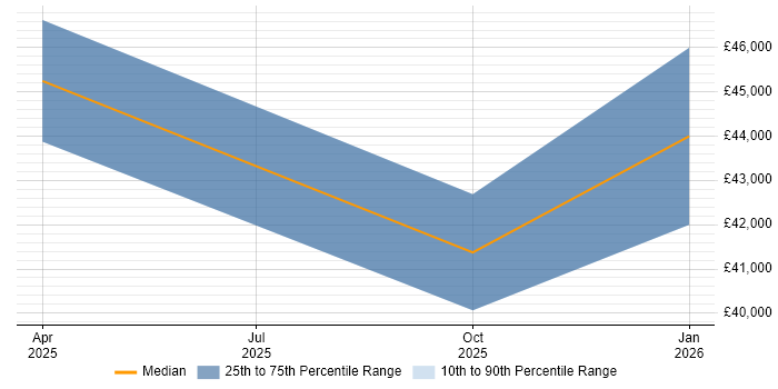 Salary distribution trend for jobs in Kidderminster citing PostgreSQL