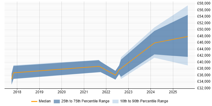 Salary distribution trend for jobs in Kidderminster citing Power BI