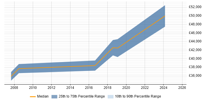 Salary distribution trend for jobs in Kidderminster citing PRINCE2 Salary distribution trend for jobs in Kidderminster citing PRINCE2
