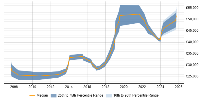 Salary distribution trend for jobs in Kidderminster citing Problem-Solving