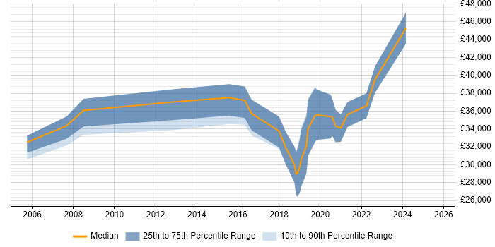 Salary distribution trend for jobs in Kidderminster citing Project Management Salary distribution trend for jobs in Kidderminster citing Project Management