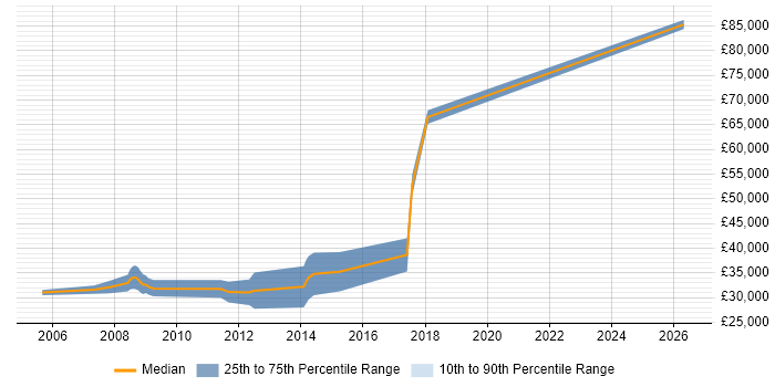 Salary distribution trend for Software Developer job vacancies in Kidderminster
